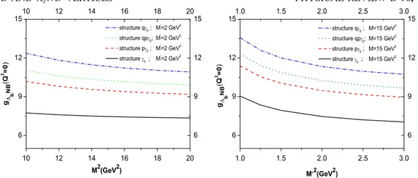 FIG. 3 (color online). Left: g Λ b NB ðQ 2 Þ as a function of Q 2 at average values of the continuum thresholds and Borel mass parameters.