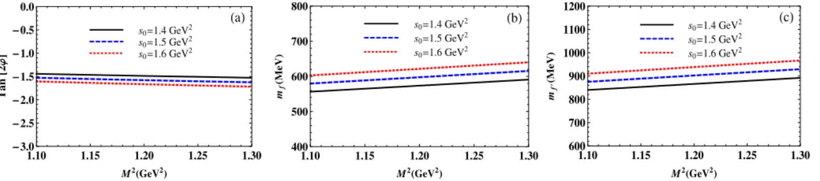 Fig. 1. The tan 2 ϕ (a), and the masses m f (b) and m f  (c) in the two-angles mixing scheme as functions of the Borel parameter M 2 at ﬁxed s 0 .
