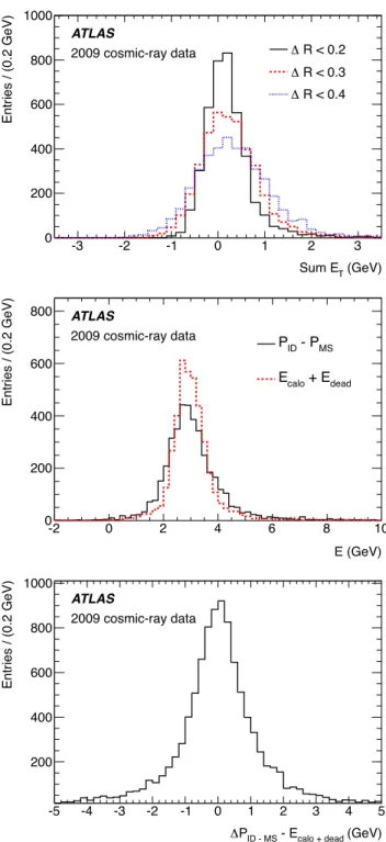 Fig. 8 The upper plot shows the sum of the transverse energy around
