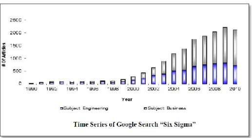 Figure 2.1  Time Series of Google Search “Six Sigma”( Thomas J. Zugelder, 2012) 