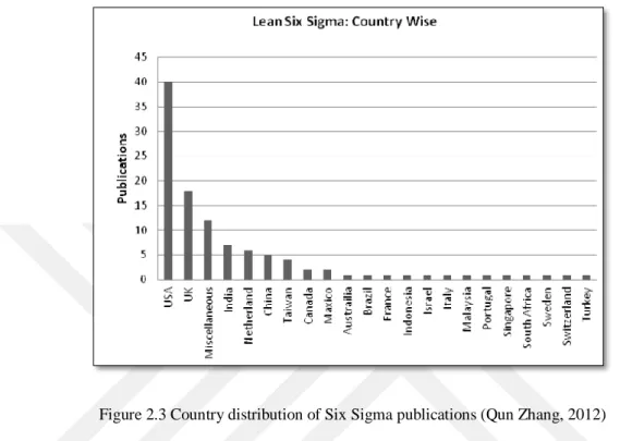 Figure 2.3 Country distribution of Six Sigma publications (Qun Zhang, 2012) 