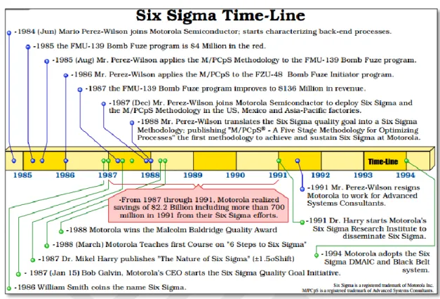 Figure 2.5 Six Sigma Time-Line (Advanced Systems Consultants, 2009) 