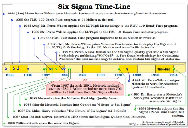 Figure 2.5 Six Sigma Time-Line (Advanced Systems Consultants, 2009) 