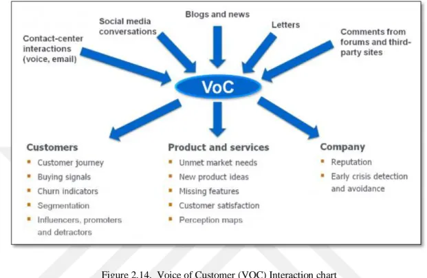 Figure 2.14.  Voice of Customer (VOC) Interaction chart 