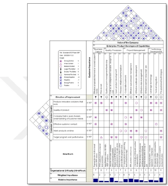 Figure 2.15.  Quality House Example (House of Quality Matrix Software Example -conceptdraw.com) 