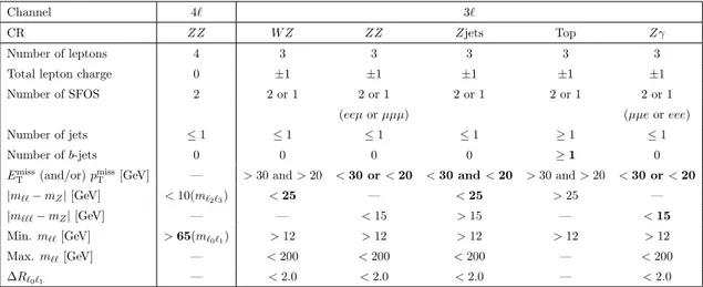 Table 5. Definition of control regions in the 4` and 3` analyses. Selections indicated in boldface font are designed to retain the CR orthogonal to the relevant SR.