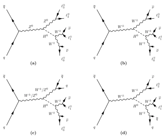 Figure 1. Tree-level Feynman diagrams of the V H(H→ W W ∗ ) topologies studied in this analysis: (a) 4` channel (b) 3` channel (c) opposite-sign 2` channel and (d) same-sign 2` channel