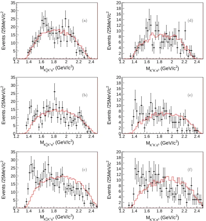 FIG. 6. The K ¯ Kπ invariant mass distributions, (a) K 0
