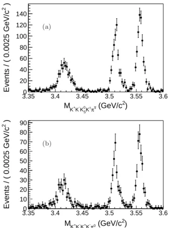 FIG. 1. Invariant mass distribution of K + K − for φ candi- candi-dates (a) for the candidate events of γK + K − K 0