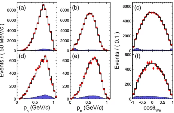 FIG. 3. Distributions of particle momenta and cos θ W e from D 0 → K −