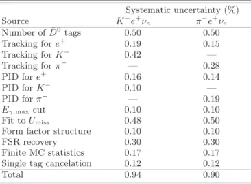 TABLE III. Sources of the systematic uncertainties in the measured branching fractions for D 0 → K −