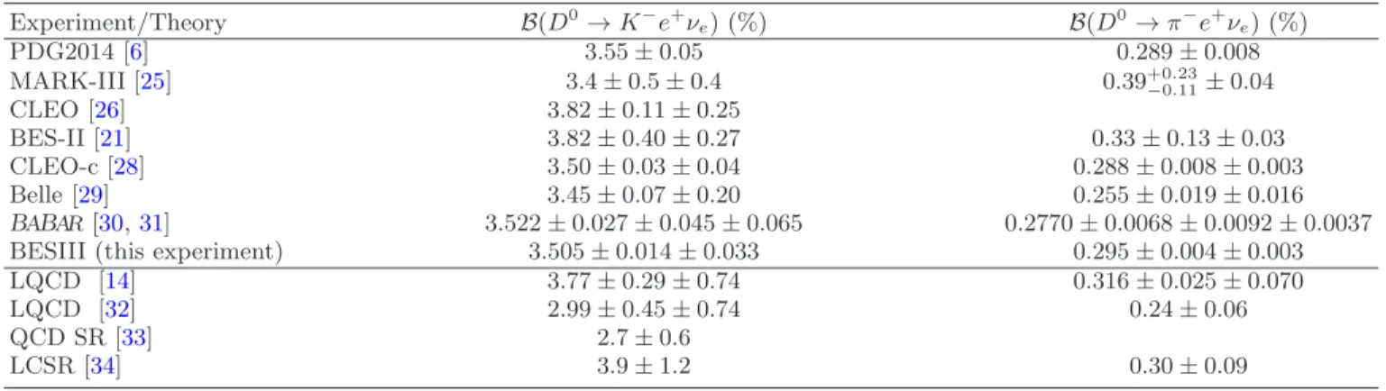 TABLE IV. Comparison of the measured B(D 0 → K −