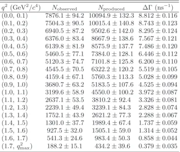 TABLE V. Summary of the range of each q 2 bin, the num- num-ber of the observed events N observed , the number of produced