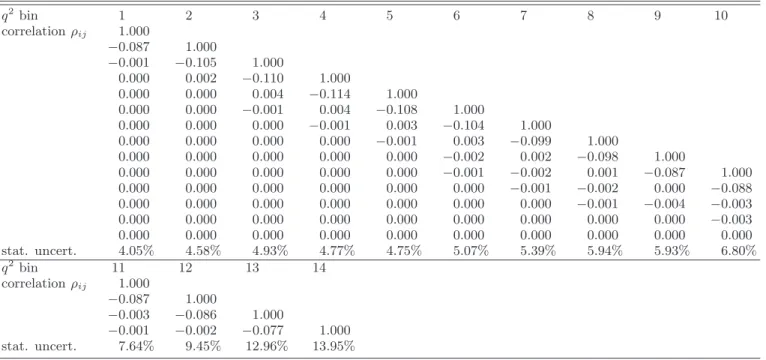 TABLE X. Statistical correlation matrix and relative statistical uncertainty of the measured partial decay rate in each q 2 bin