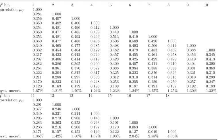 TABLE XI. Systematic correlation matrix and relative systematic uncertainty of the measured partial decay rate in each q 2 bin for D 0 → K − e + ν e 
