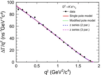 FIG. 8. Differential decay rates for D 0 → π −