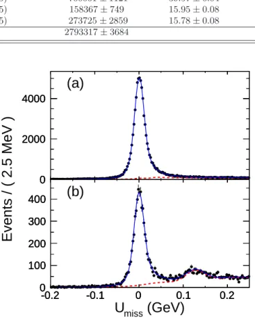 FIG. 2. U miss distributions of events for (a) ¯ D 0 tags vs.