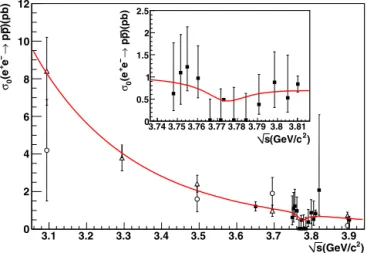 Fig. 2. Fit to the dressed cross section of e + e − → p p as ¯ a function of center-of-mass energy