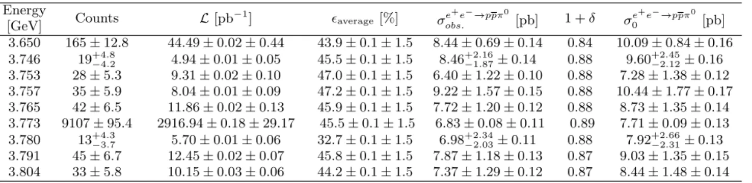 Table I. Summary of measurements of the number of reconstructed decays into ppπ 0 (before applying any corrections), the