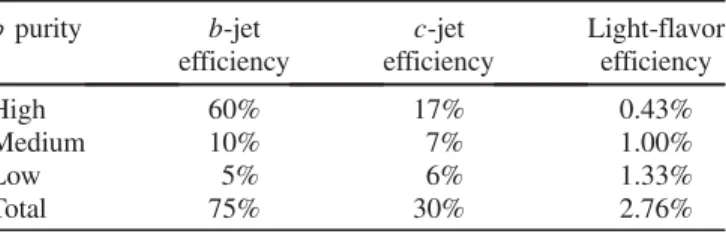 TABLE II. Summary of the b-tagging efficiencies for b jets, c jets, and light-flavor jets for the three mutually exclusive  b-tagging selections used in the vertex mass template fit.
