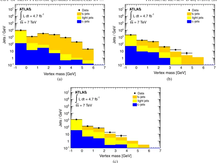 FIG. 2 (color online). (a) High-purity b-tagged jets, (b) medium-purity b-tagged jets, (c) low-purity b-tagged jets