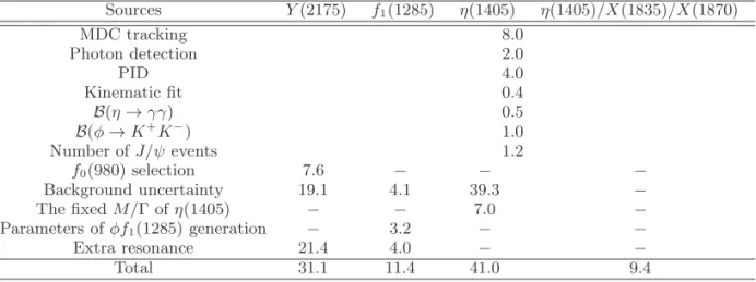 TABLE IV. Summary of systematic errors (in %) for the branching fraction measurements