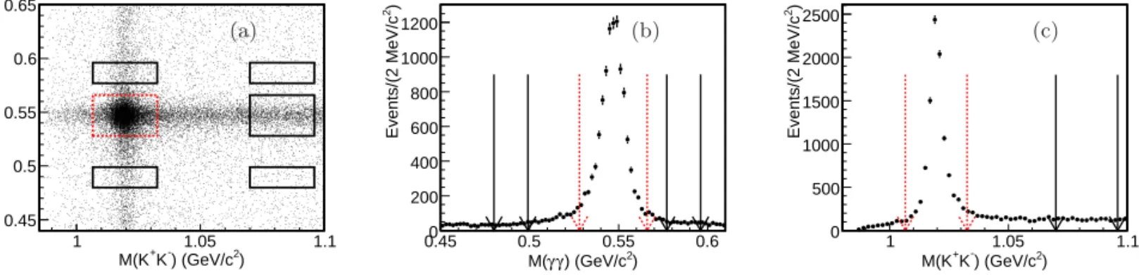 FIG. 1. (a) Scatter plot of M (γγ) versus M (K + K − ). The boxes with the dotted and solid lines show the η and φ signal and sidebands regions, respectively