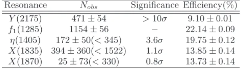 TABLE II. Measurements of the number of events, statistical significances, and efficiencies.