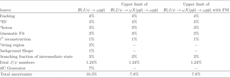 TABLE I. Summary of systematic uncertainties. ’-’ means the corresponding systematic uncertainty is negligible.