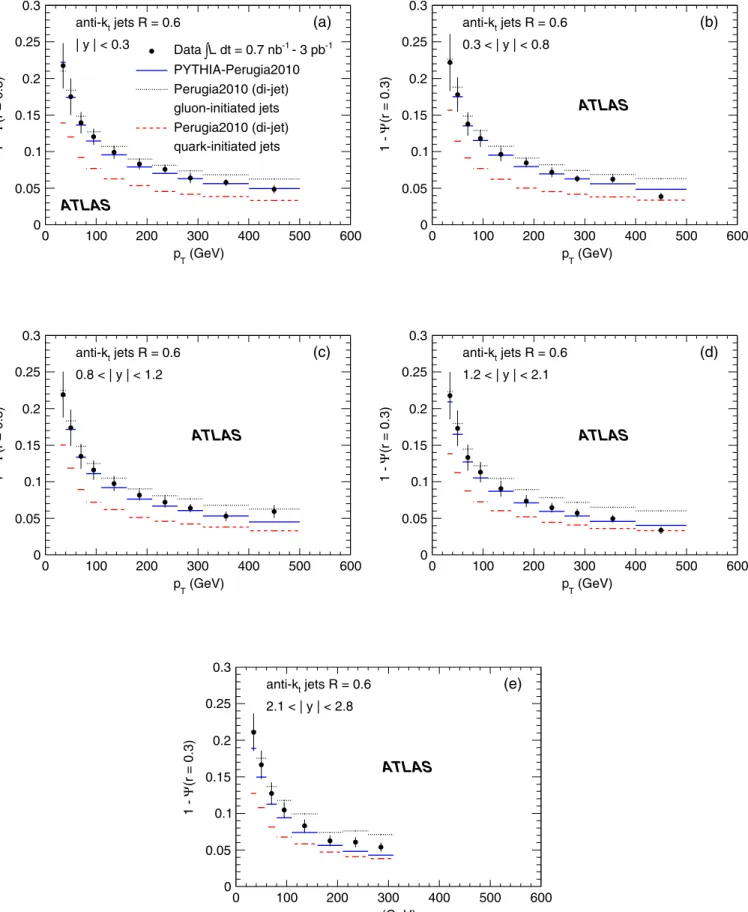 FIG. 7 (color online). The measured integrated jet shape, 1  ðr ¼ 0:3Þ, as a function of p T in different jet rapidity regions for jets with jyj < 2:8 and 30 GeV < p T < 500 GeV