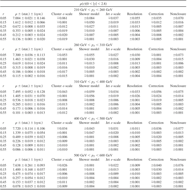 TABLE III. The measured differential jet shape, ðrÞ, as a function of r in different p T regions, for jets with jyj < 2:8 and 210 GeV < p T < 600 GeV (see Fig