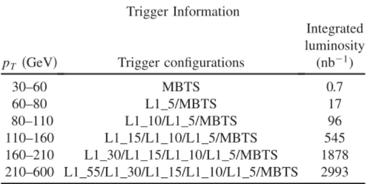 TABLE I. For the various jet p T ranges, the trigger configura- configura-tions used to collect the data and the corresponding total  inte-grated luminosity