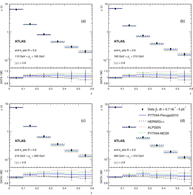 FIG. 2 (color online). The measured differential jet shape, ðrÞ, in inclusive jet production for jets with jyj < 2:8 and 110 GeV < p T < 310 GeV is shown in different p T regions