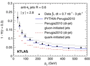 FIG. 6 (color online). The measured integrated jet shape, 1  ðr ¼ 0:3Þ, as a function of p T for jets with jyj < 2:8 and 30 GeV < p T < 600 GeV