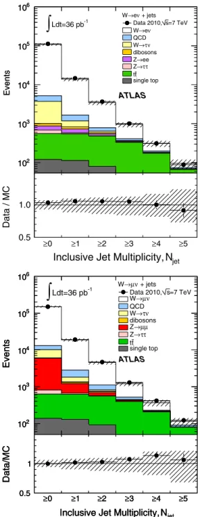 FIG. 7 (color online). The uncorrected distribution in p T of the jet with the highest p T , in events with one or more jets.