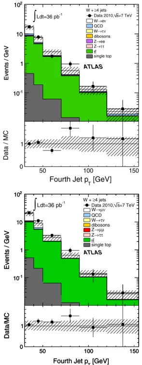 FIG. 11 (color online). The uncorrected distribution in rapidity of the leading jet, yðfirst jetÞ, in events with one or more jets.