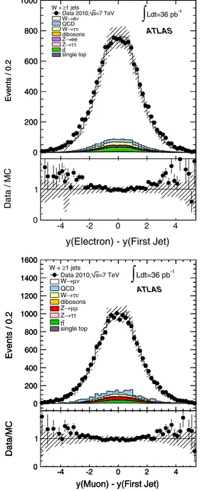 FIG. 13 (color online). The uncorrected distribution in yð‘Þ þ yðfirst jetÞ, sum of rapidities of the lepton and the leading jet, for events with one or more jets.