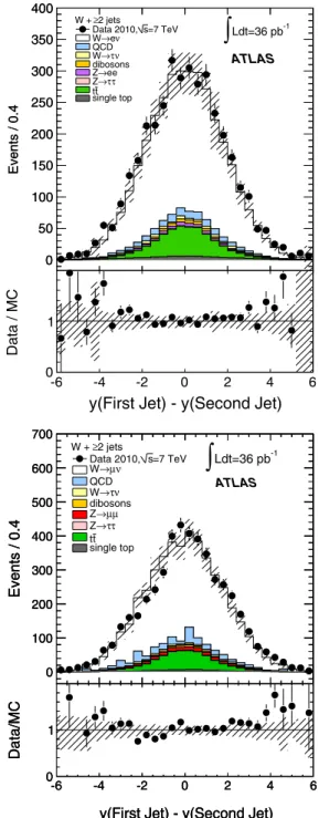 FIG. 16 (color online). The uncorrected distribution as a func- func-tion of yðfirst jetÞ  yðsecond jetÞ, rapidity separafunc-tion between the first two jets, for events with two or more jets.