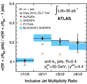 FIG. 18 (color online). W þ jets cross-section results as a function of corrected jet multiplicity