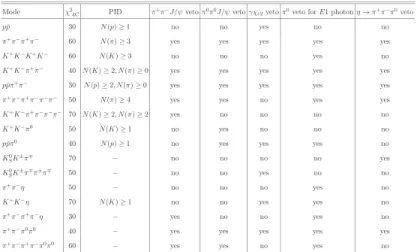 TABLE I: Event-selection requirements for each exclusive channel.