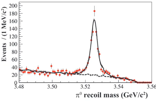 FIG. 1: The π 0 recoil mass spectrum in ψ(3686) → π 0 h