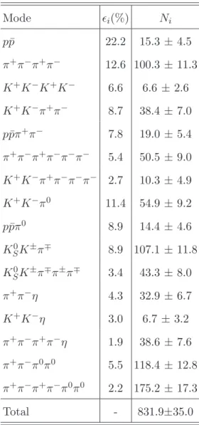 TABLE II: MC-determined efficiencies ǫ i and yields N i for ψ(3686) → π 0 h c , h c → γη c , η c → X i ,