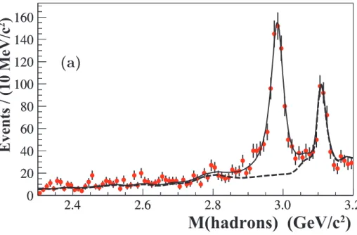 FIG. 3: (a) The hadronic mass spectrum in ψ(3686) → π 0 h c , h c → γη c , η c → X i summed over the