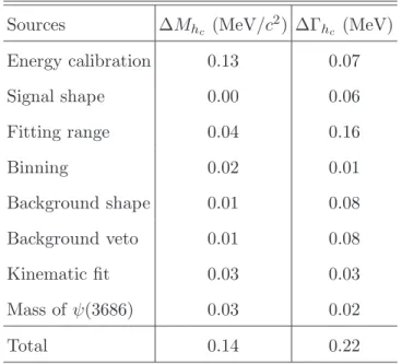 TABLE III: The systematic errors for the h c mass and width measurements. Sources ∆M h c (MeV/c 2 ) ∆Γ h c (MeV) Energy calibration 0.13 0.07 Signal shape 0.00 0.06 Fitting range 0.04 0.16 Binning 0.02 0.01 Background shape 0.01 0.08 Background veto 0.01 0