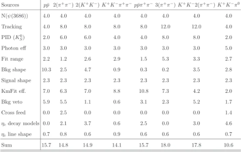 TABLE IV: The systematic errors (in %) in the η c branching ratio measurements of the η c exclusive decay channels