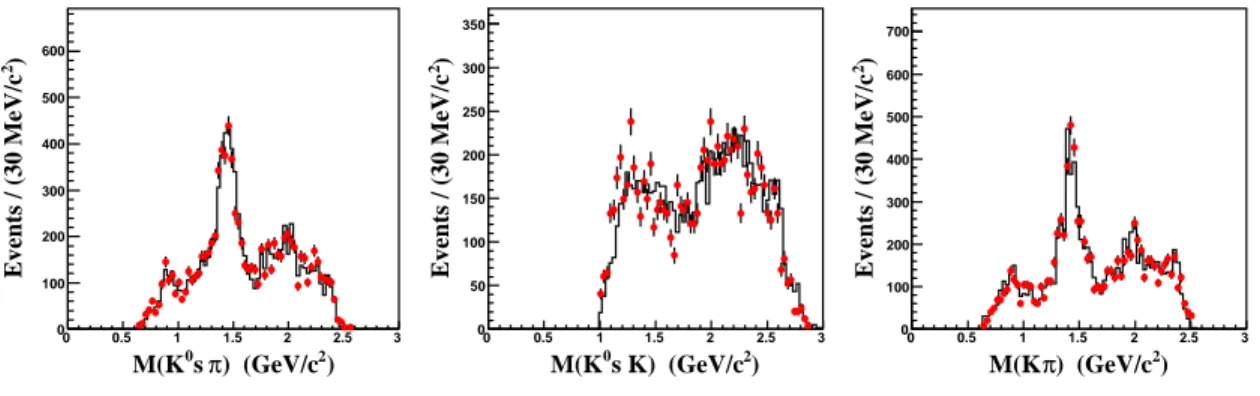 FIG. 5: The dots show the mass spectra for ψ(3686) → γη c , η c → K S 0 K ± π ∓ in data, and the solid