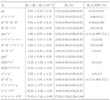 TABLE VI: B 1 (ψ(3686) → π 0 h c ) × B 2 (h c → γη c ) × B 3 (η c → X i ) and B 3 (η c → X i ) with sys-