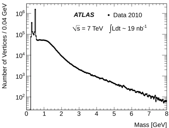 Figure 4. Mass of reconstructed vertices in data. All secondary vertices with |z| < 700 mm have been used.