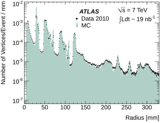 Figure 7. Radial positions of reconstructed vertices for data (points) and MC (filled histogram), with |z| < 300 mm.