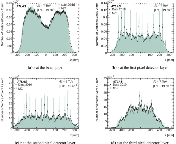 Figure 9. z positions of reconstructed vertices for data (points) and MC (filled histogram)
